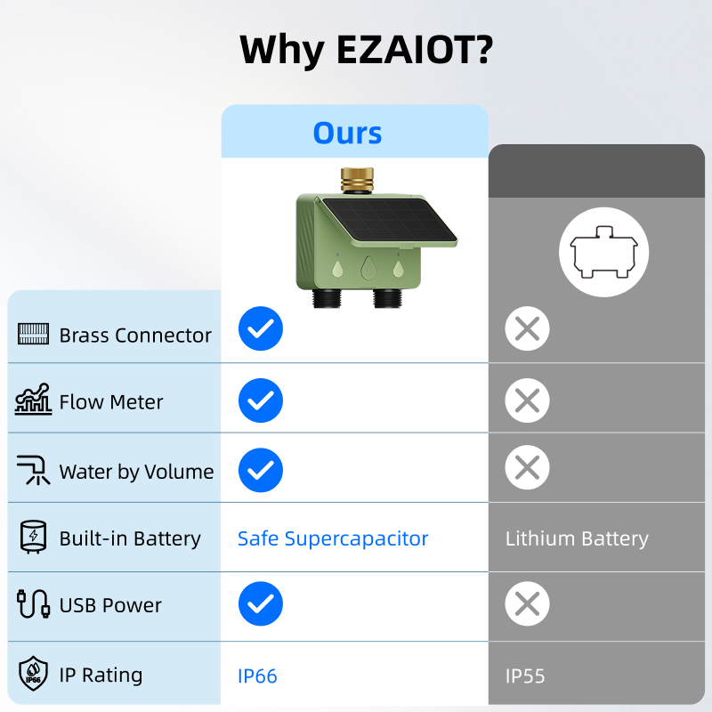 WiFi Water Timer 2 Zone Solar  - Smart Garden Iot recensione e prezzo